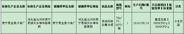 河北省食药监局2016年第8期食品安全抽检不合格名单 河北省食药监局2016年第8期食品安全抽检不合格名单