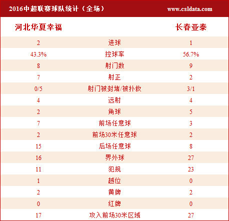 中超-野牛处子球董学升绝杀 华夏幸福2-1亚泰