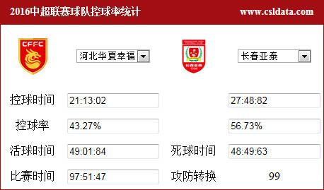 中超-野牛处子球董学升绝杀 华夏幸福2-1亚泰