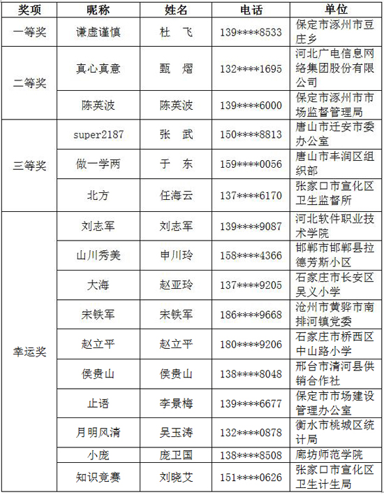 “两学一做”知识竞赛第五轮月末在线竞答活动获奖名单公布