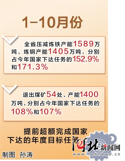 河北省提前超额完成钢铁煤炭产能压减年度任务